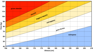 Tabella dei valori per definire l'obesità, fonte wikipedia