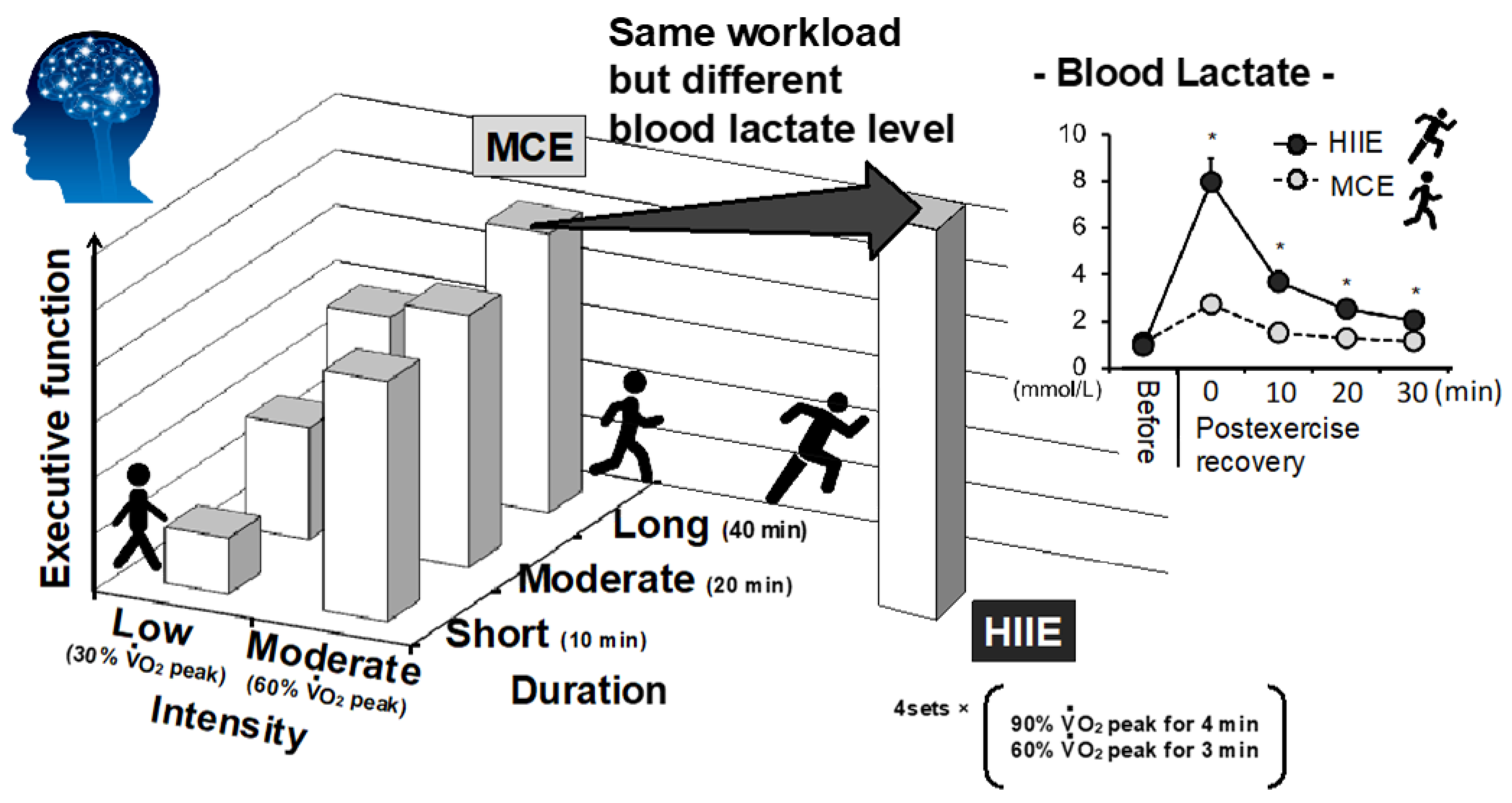 ecco come il lattato prodotto da allenamento HIIT produce benefici